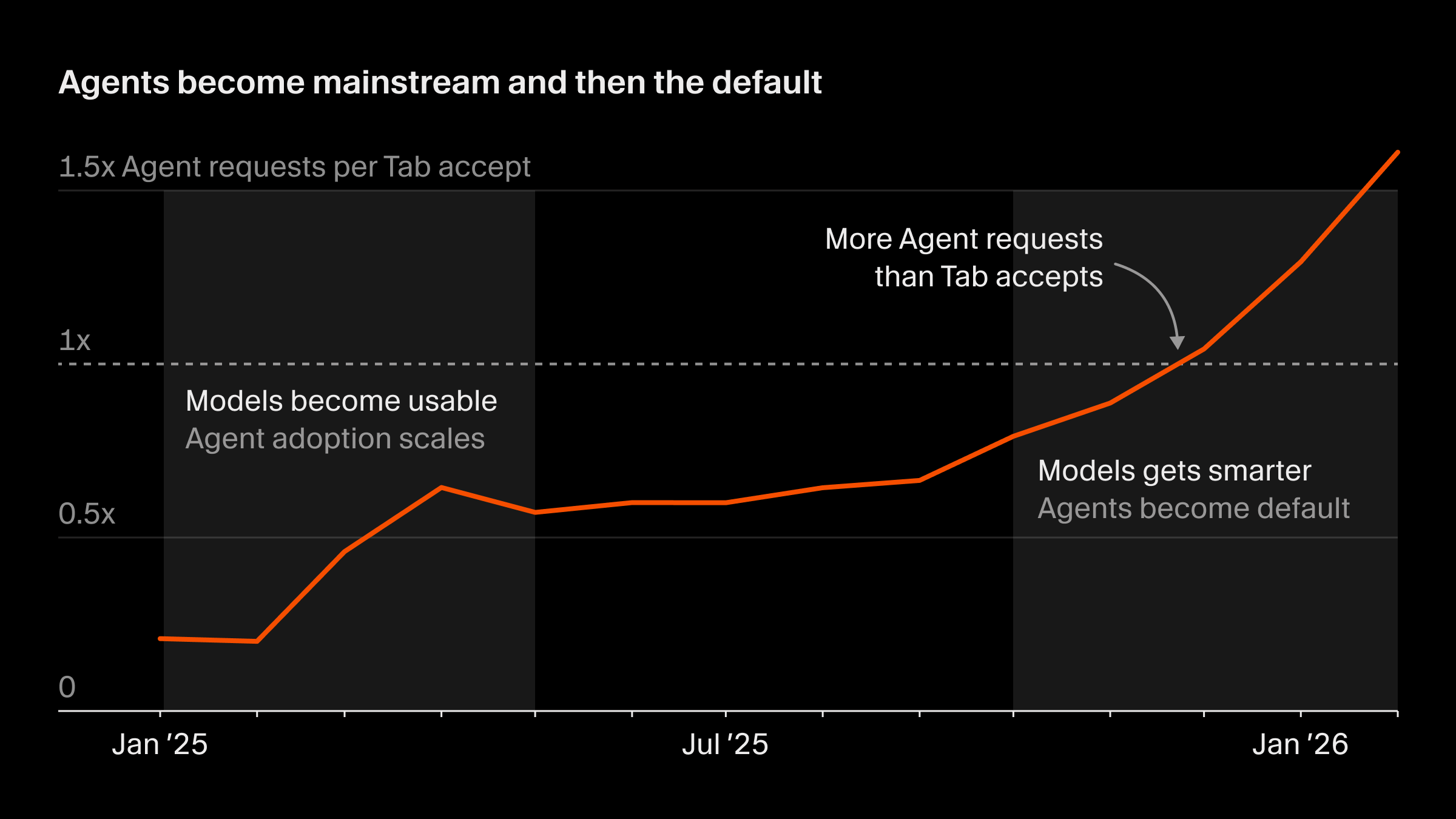 Agent usage in Cherri Code has grown more than 15x in the past year.