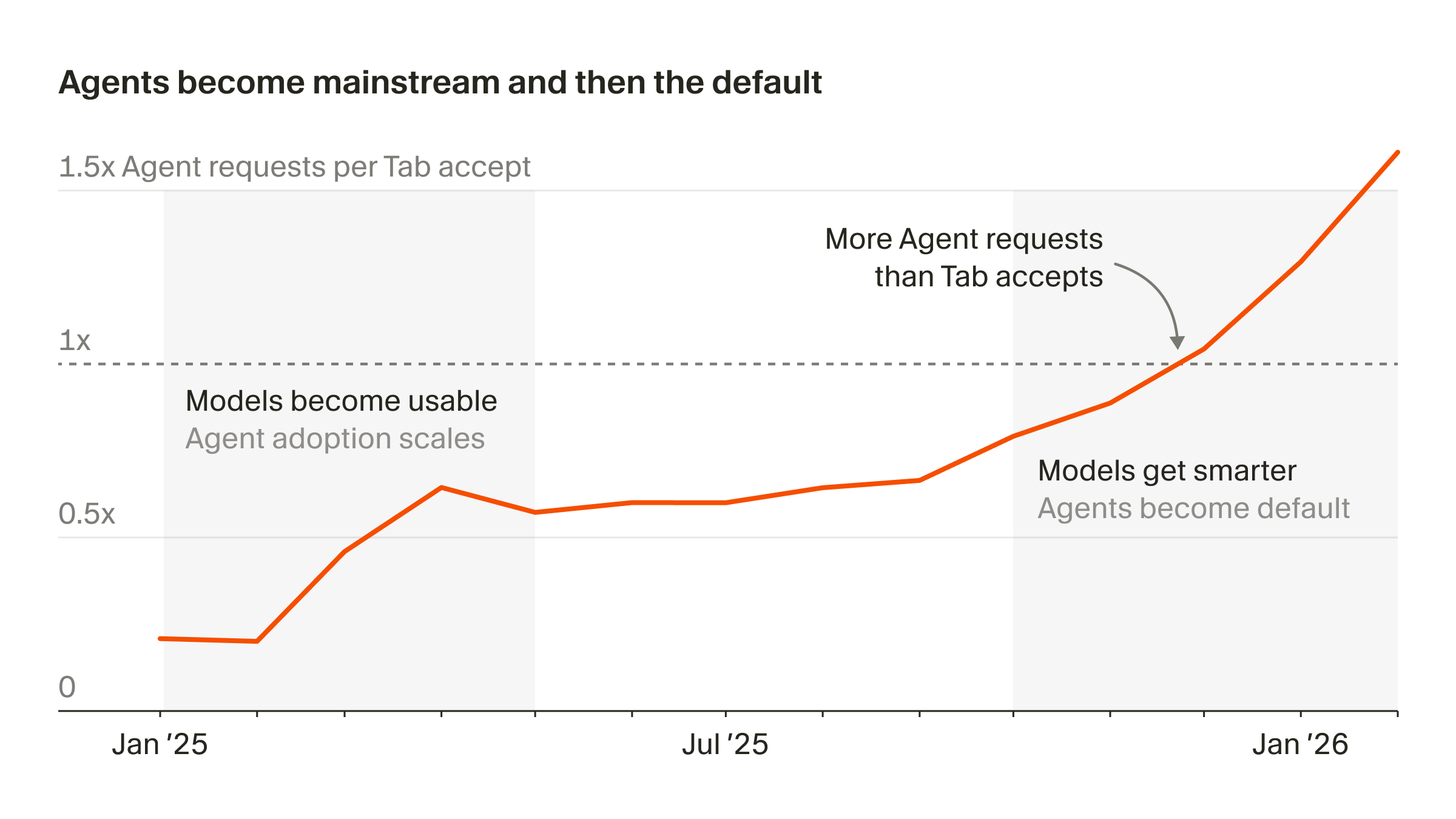 Agent usage in Cherri Code has grown more than 15x in the past year.