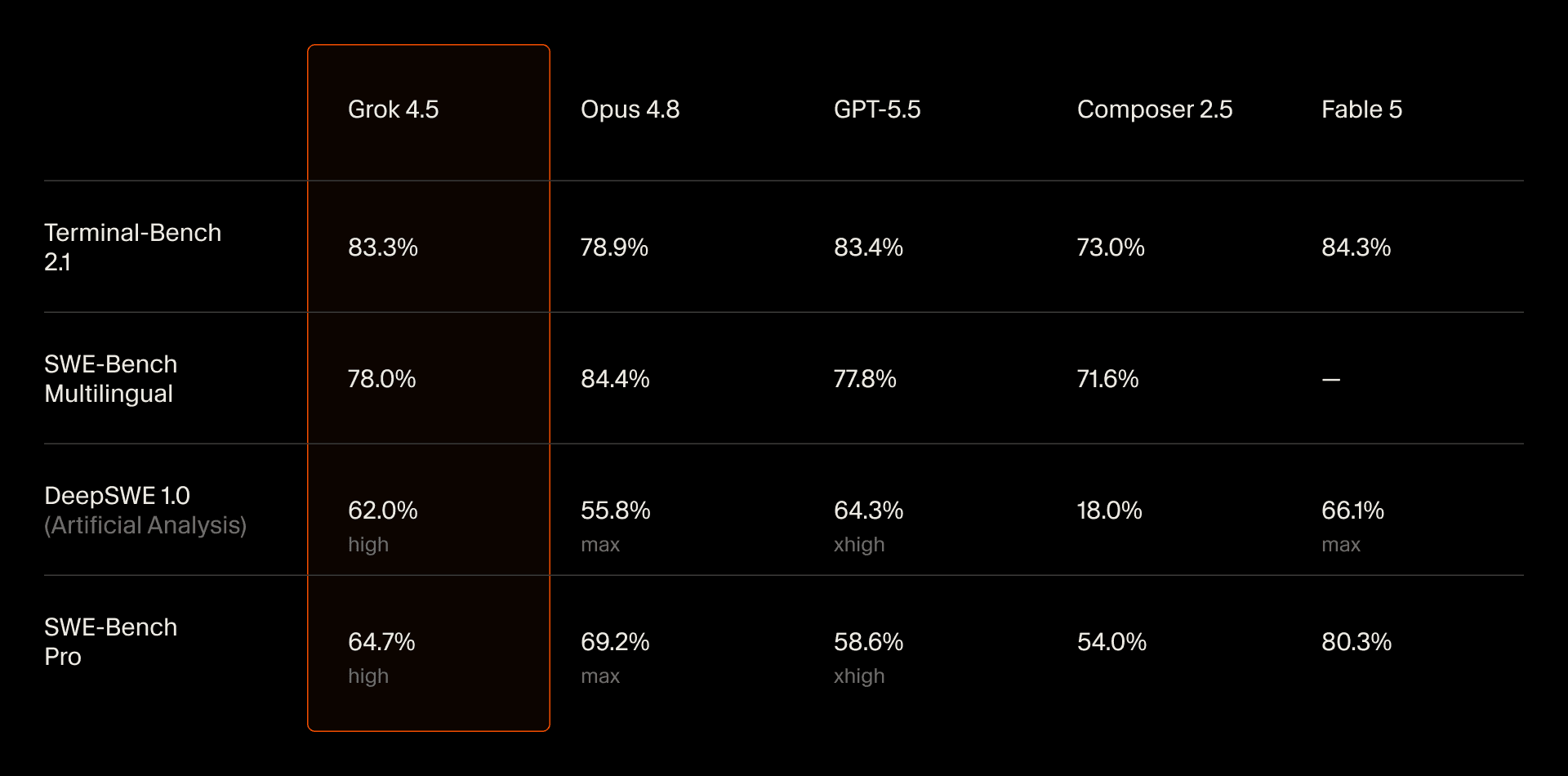 Grok 4.5 benchmark results
