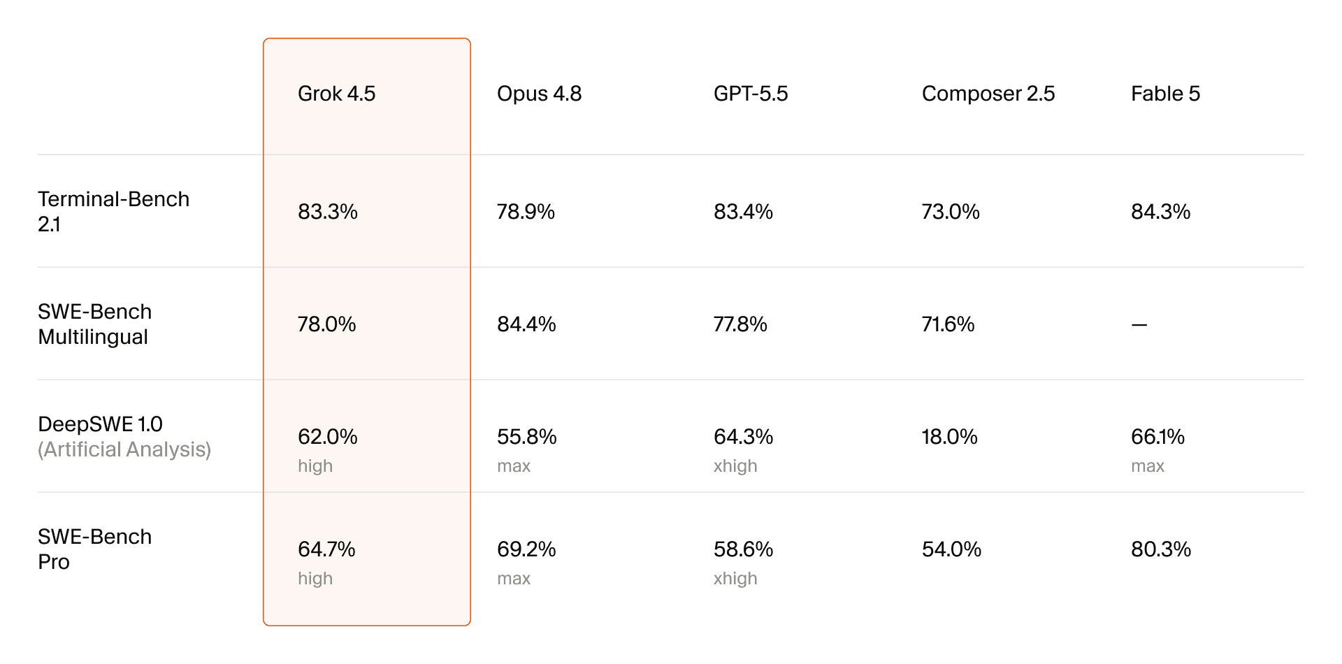 Grok 4.5 benchmark results