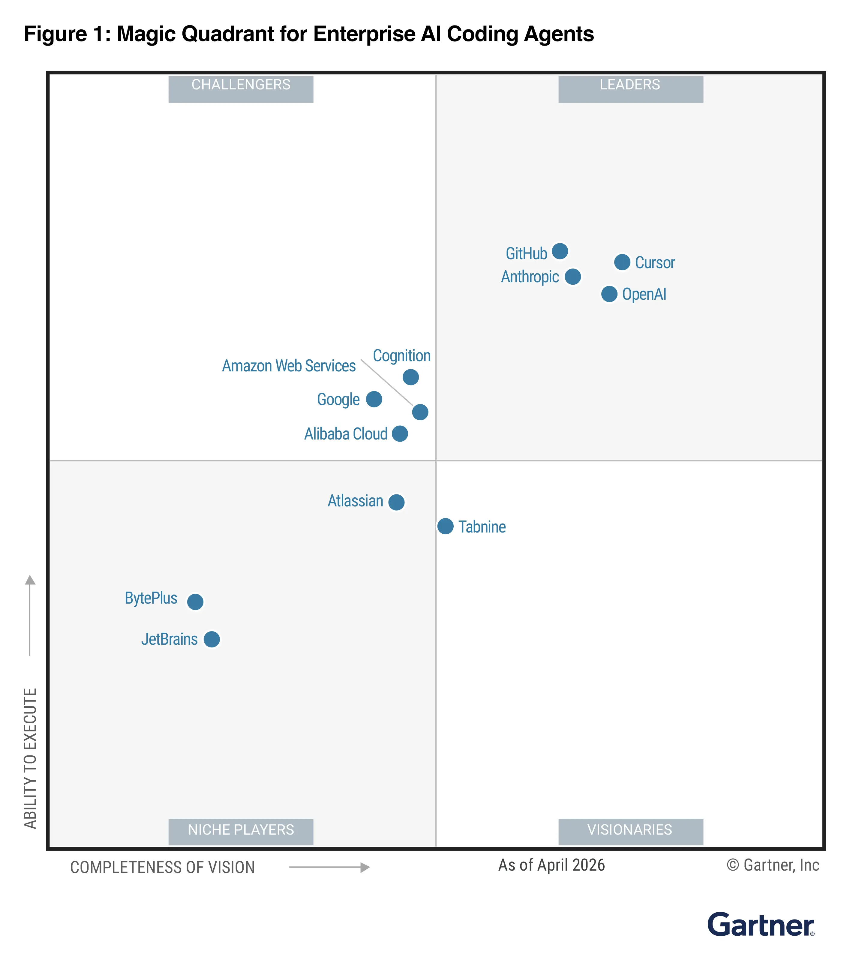 2026 Gartner Magic Quadrant for Enterprise AI Coding Agents