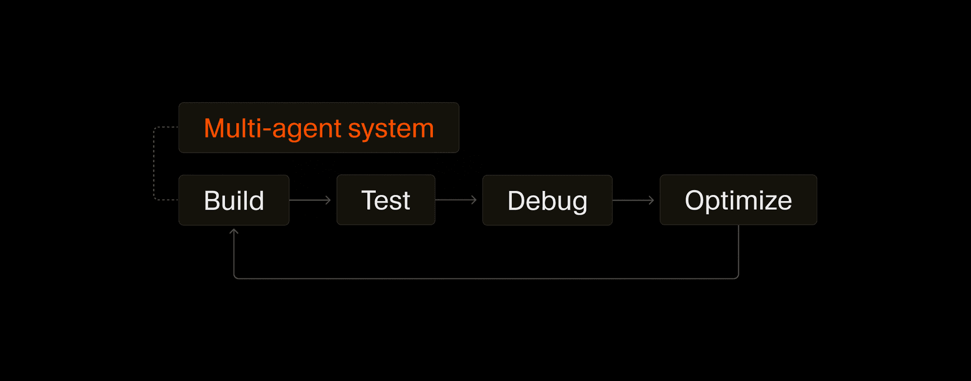The multi-agent system's autonomous debug, test, and optimization loop