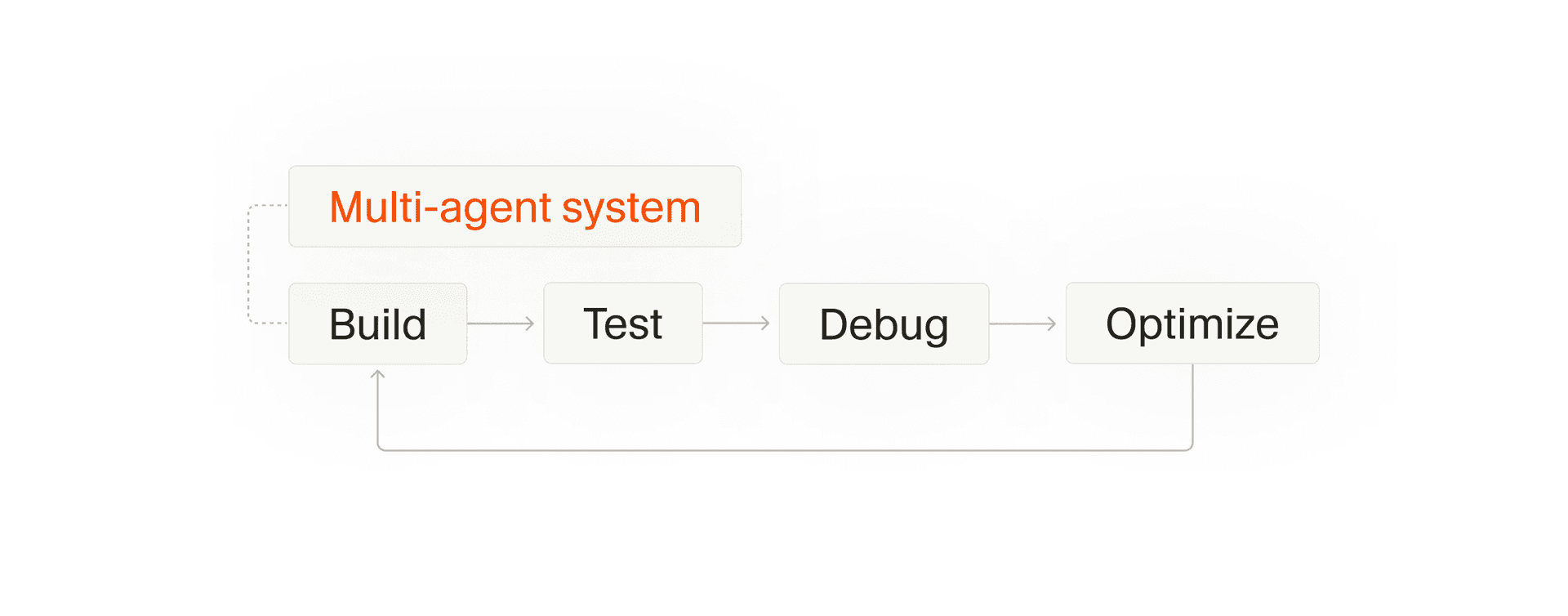 The multi-agent system's autonomous debug, test, and optimization loop