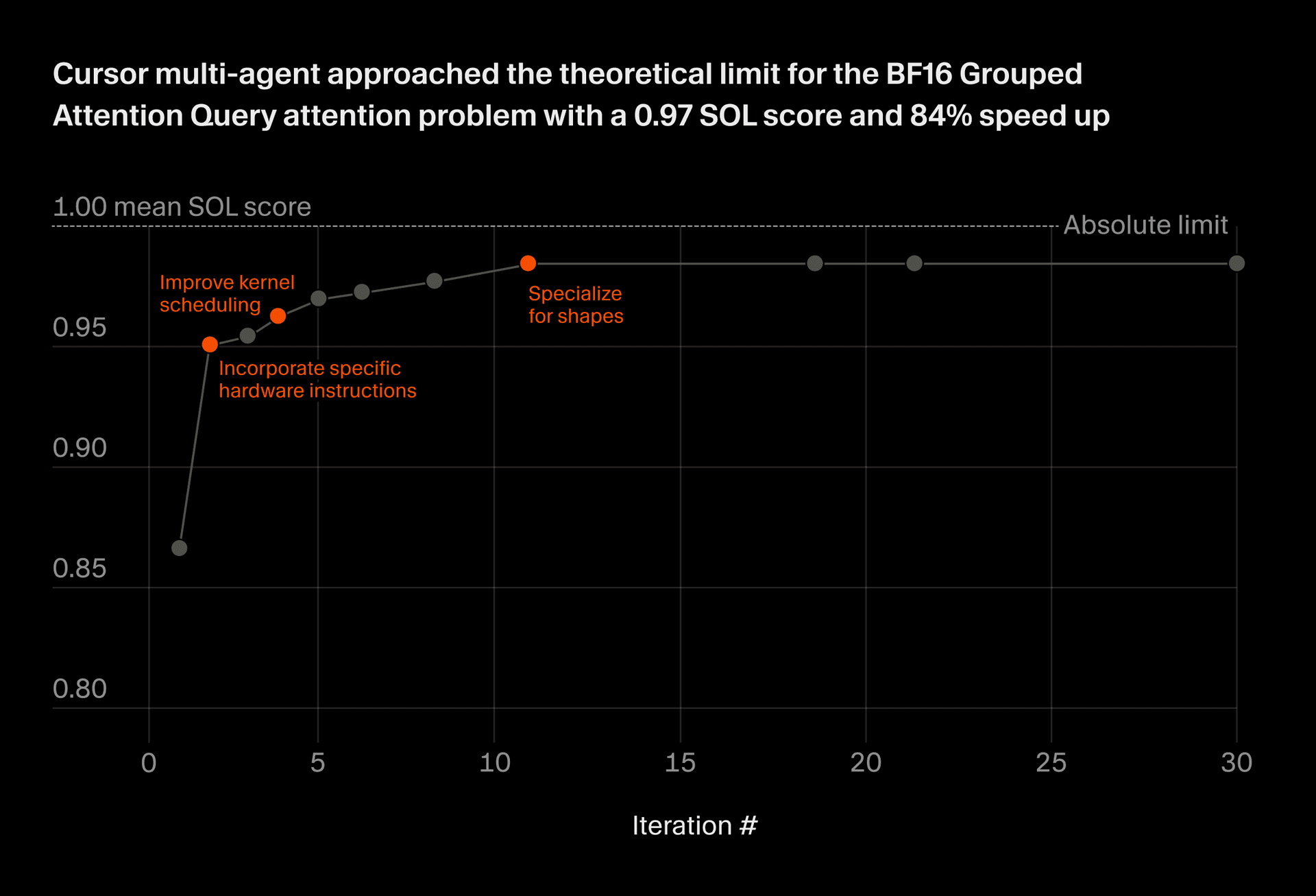 BF16 Grouped Query Attention optimization trajectory, reaching 0.9722 SOL score and 84% geomean speedup