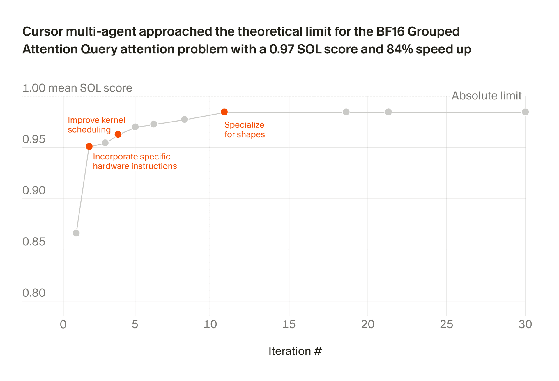 BF16 Grouped Query Attention optimization trajectory, reaching 0.9722 SOL score and 84% geomean speedup