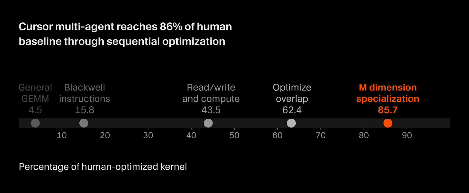 BF16 Matrix Multiplication results: 86% of human-optimized cuBLAS performance, outperforming on small-M cases by up to 9%