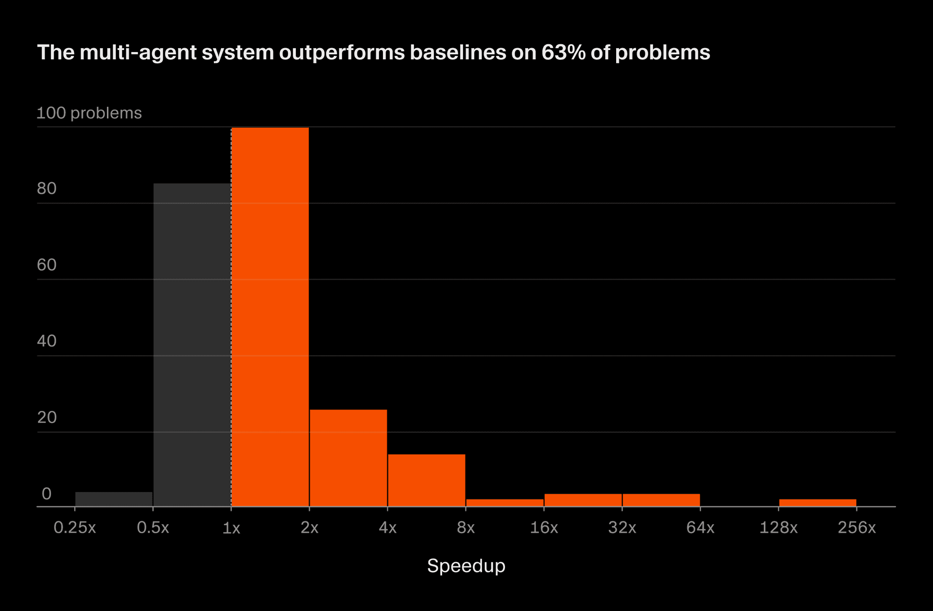 Distribution of per-problem speedups, with 19% exceeding 2x improvement