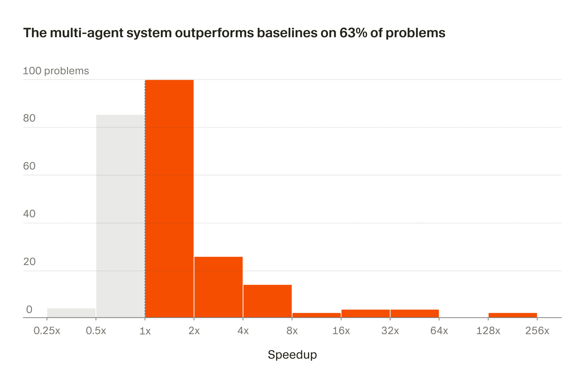 Distribution of per-problem speedups, with 19% exceeding 2x improvement
