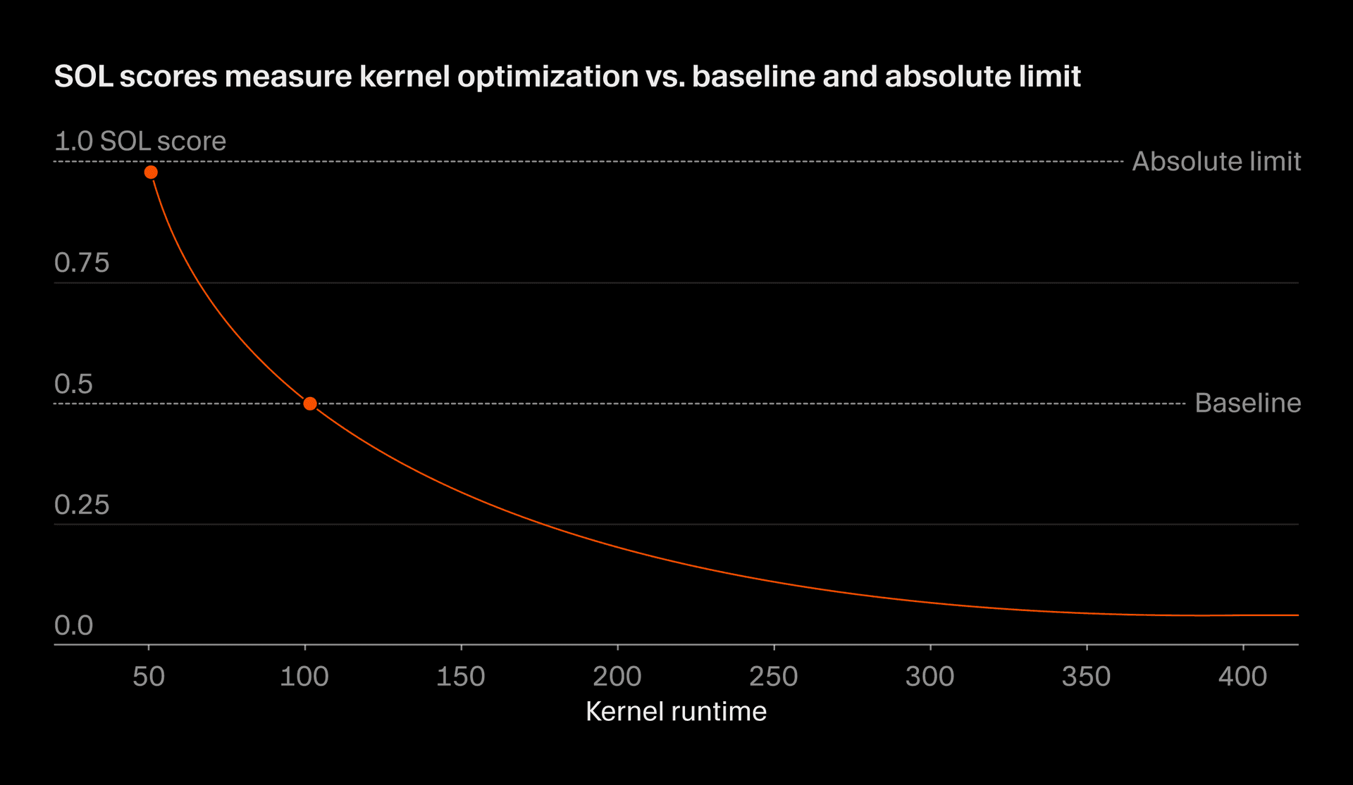 Speed-of-Light score scale: 0.5 represents the optimized PyTorch baseline, 1.0 is the theoretical hardware limit