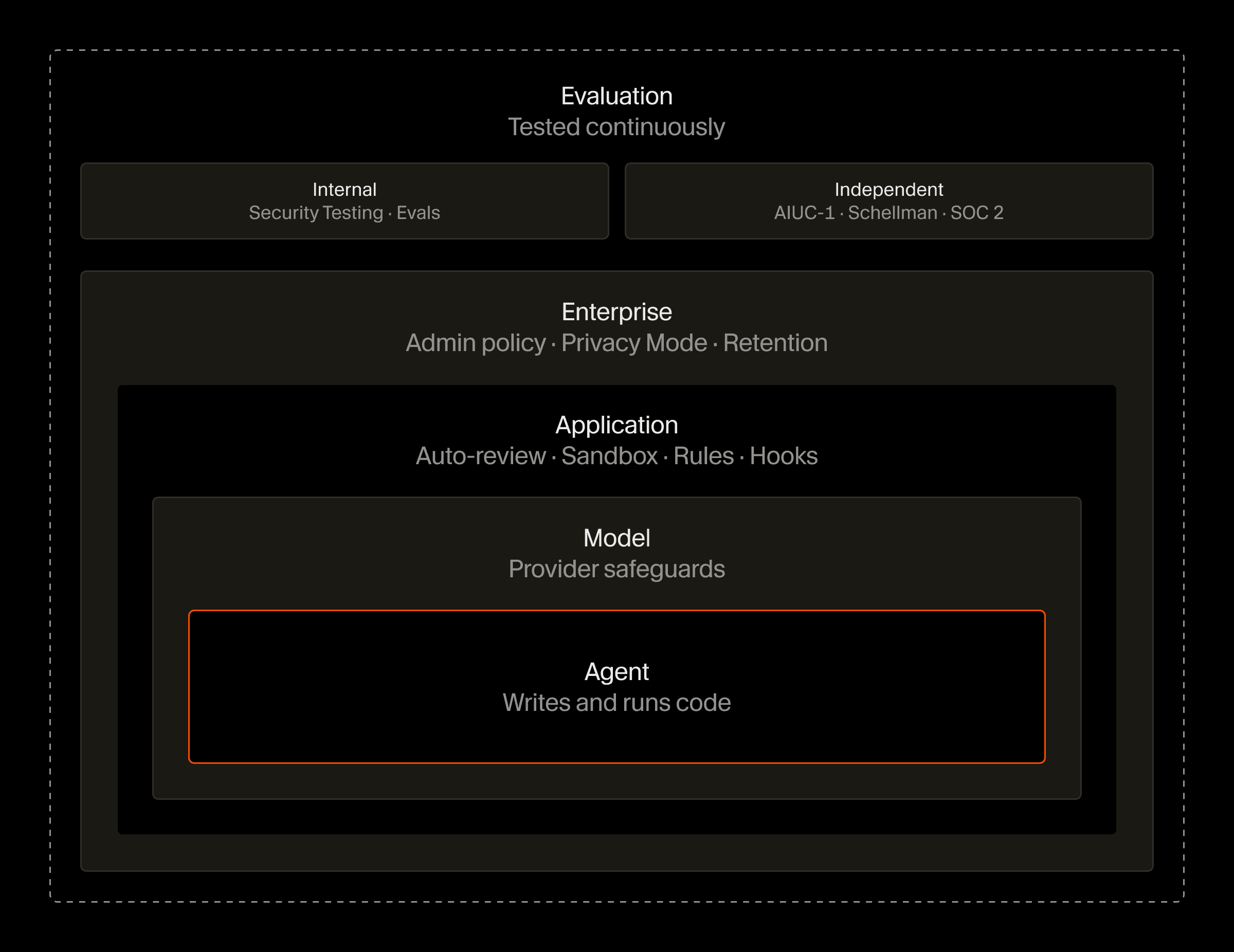 Agent safeguards built into Cursor, including rules, hooks, Auto-review, and model-level protections