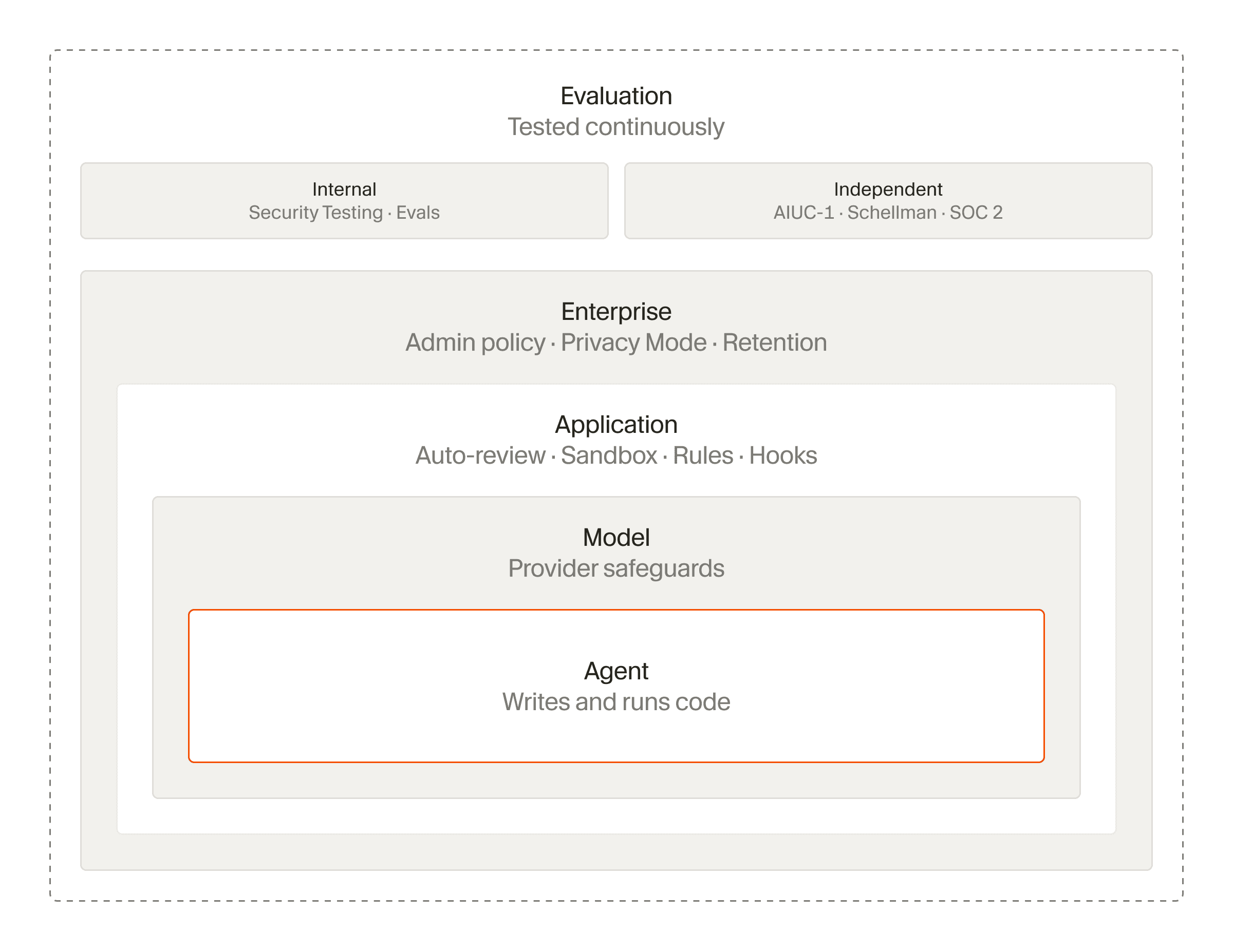 Agent safeguards built into Cursor, including rules, hooks, Auto-review, and model-level protections
