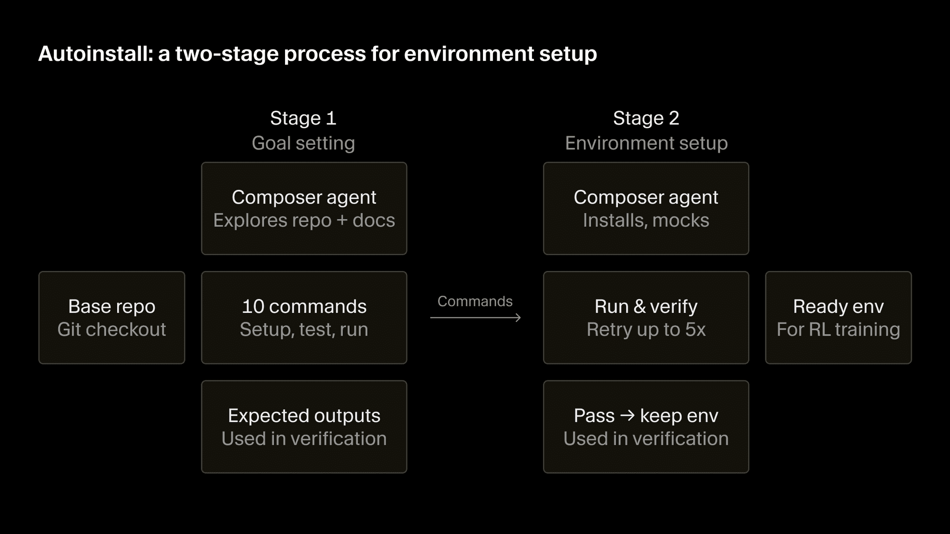 Autoinstall two-stage process diagram