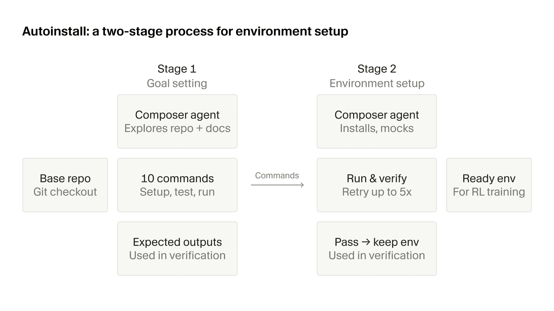 Autoinstall two-stage process diagram