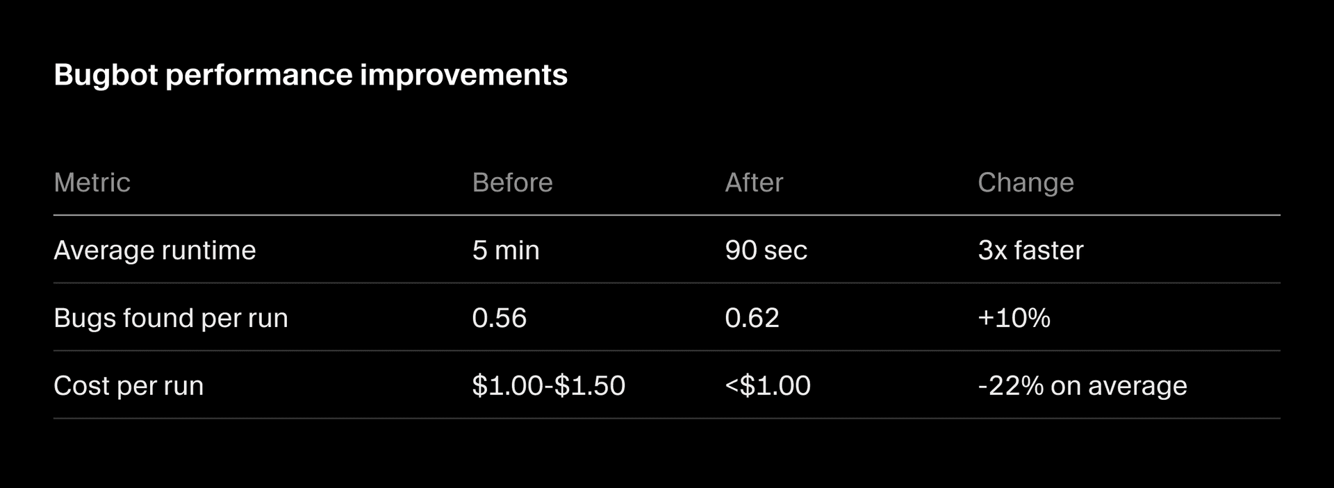 A table comparing Bugbot's review time, cost, and bugs found per review before and after these improvements.