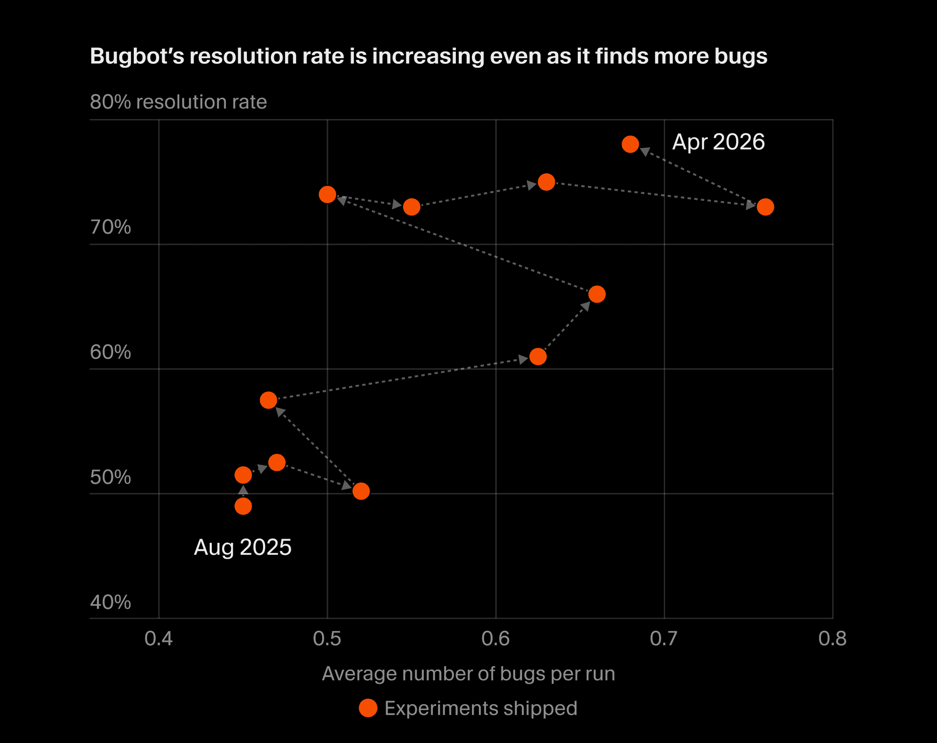 Bugbot's resolution rate is increasing even as it finds more bugs