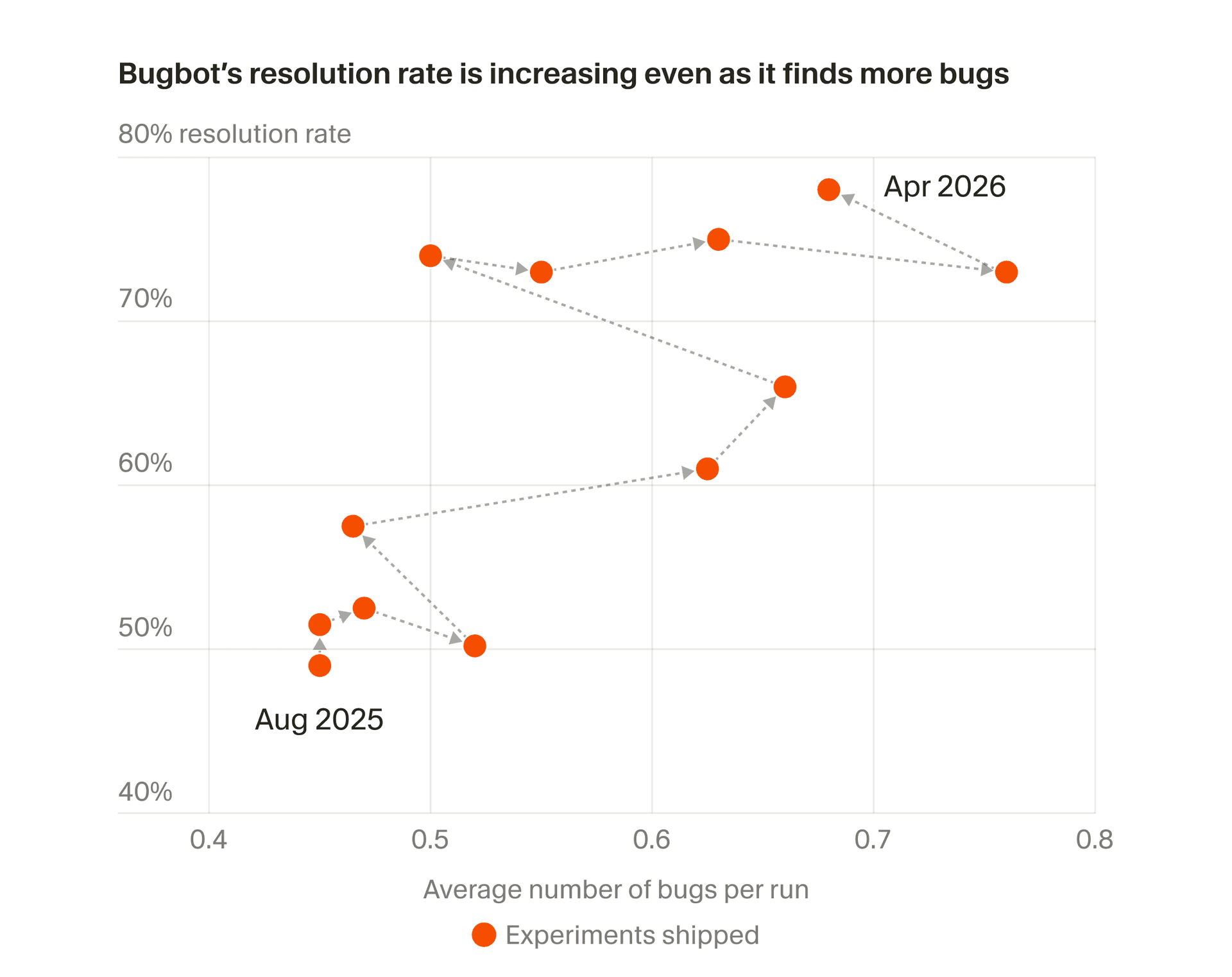 Bugbot's resolution rate is increasing even as it finds more bugs