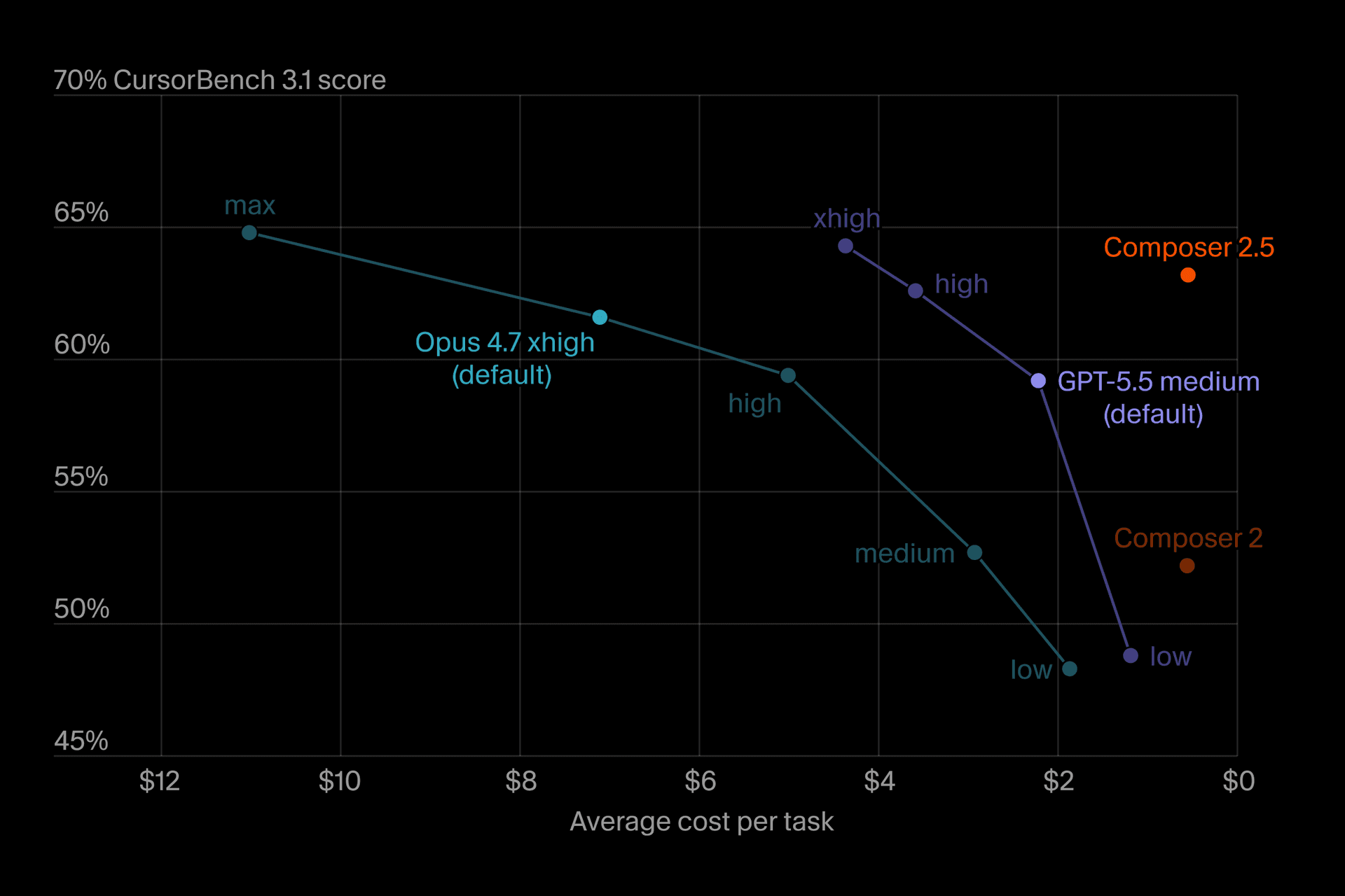 Composer 2.5 effort curves