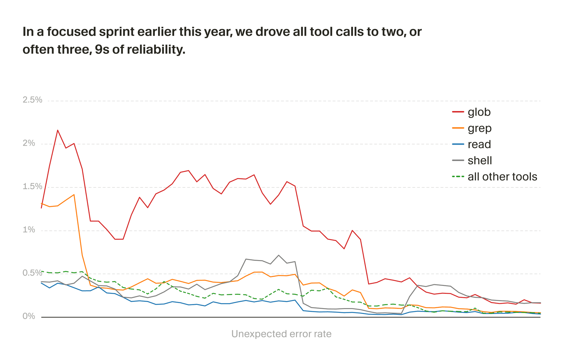In a focused sprint earlier this year, we drove all tool calls to at least 2 or often 3 9s of reliability.