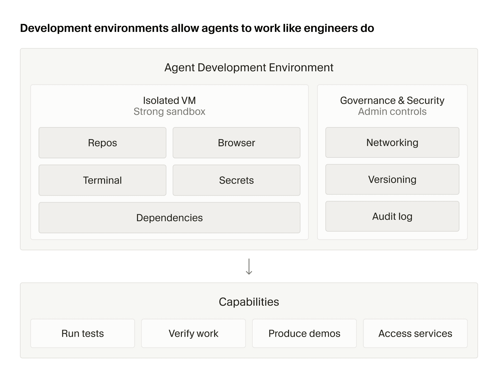 Cloud agents architecture