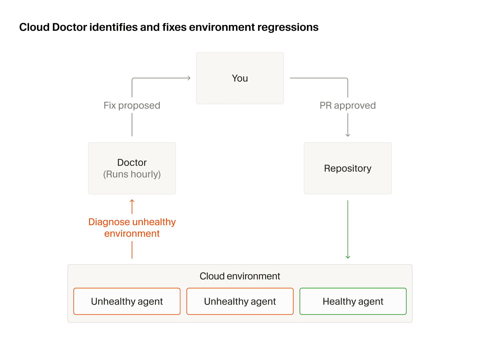 Cloud Doctor opens a PR to fix an unhealthy environment
