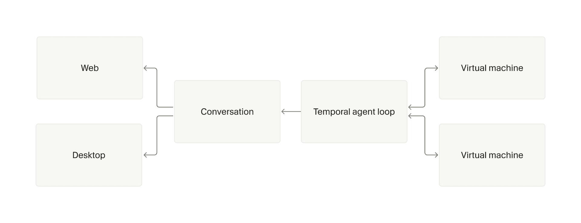 Cloud agent loop with decoupled agent, machine, and conversation state