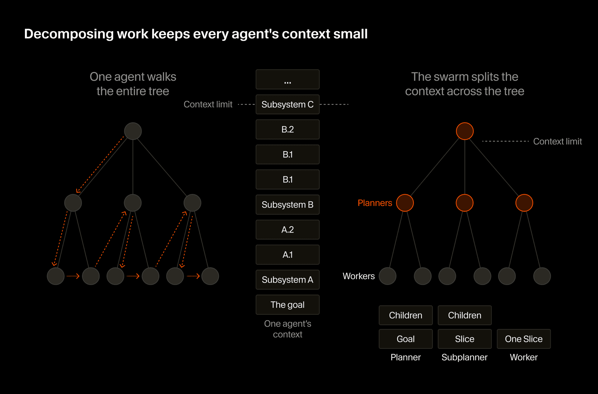 Diagram of decomposing work across planner and worker agents in a task tree