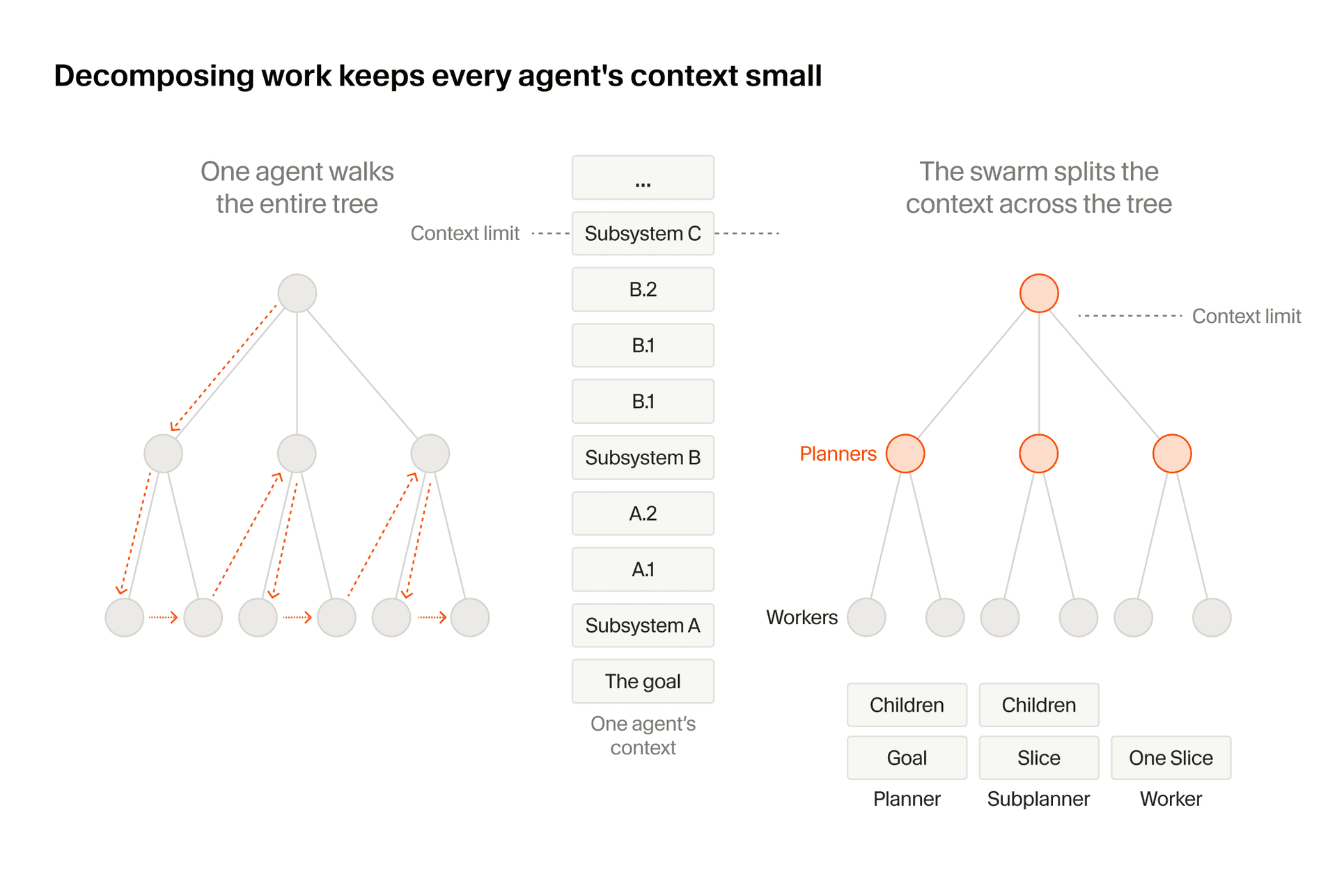 Diagram of decomposing work across planner and worker agents in a task tree