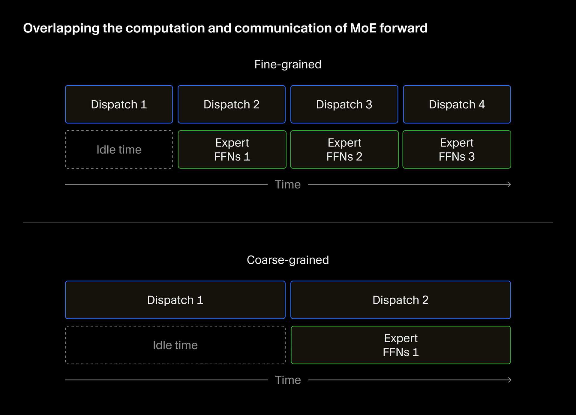 Fine-grained vs coarse-grained computation-communication overlap
