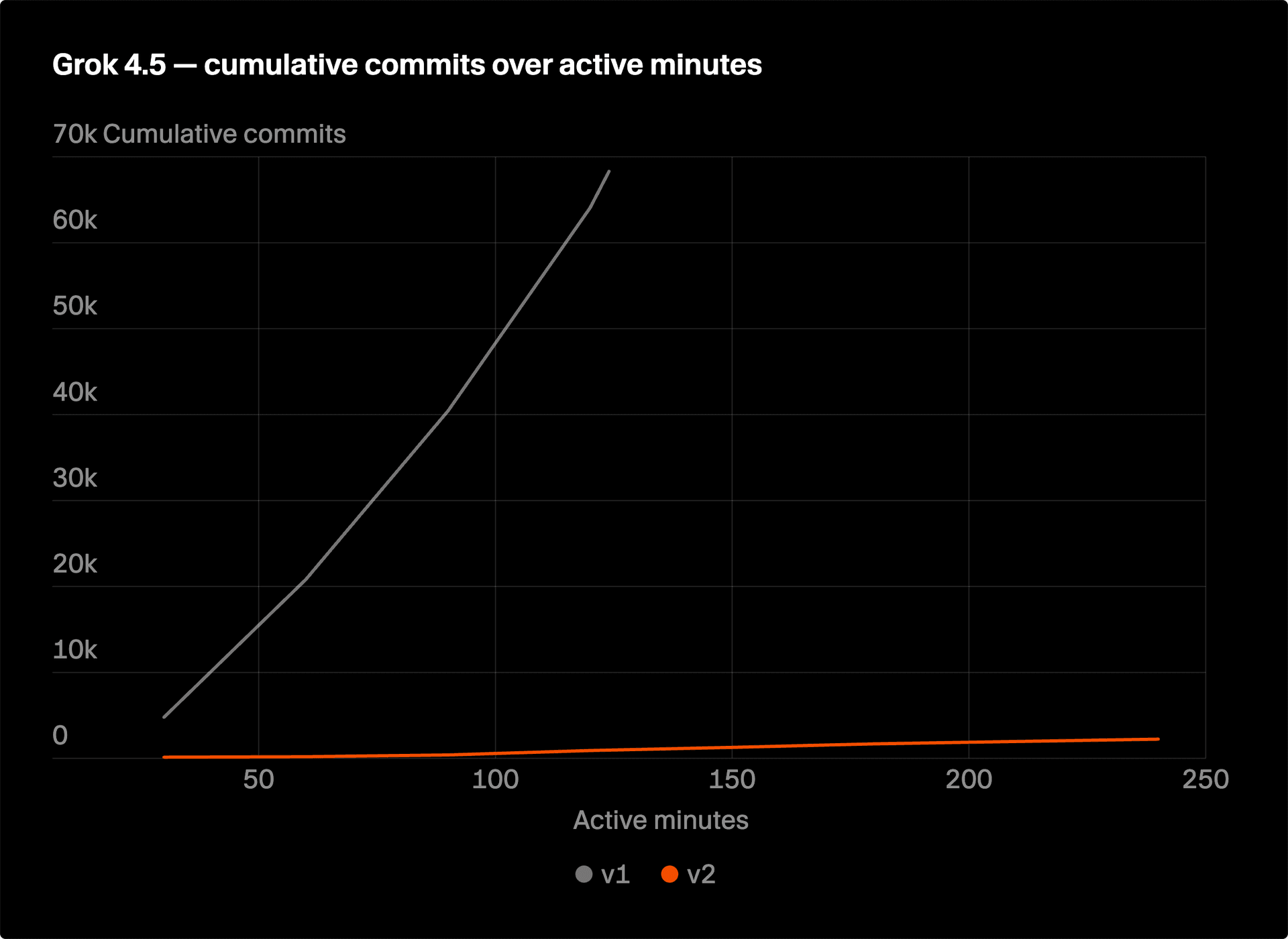 Grok 4.5 cumulative commits over active minutes, old harness versus new