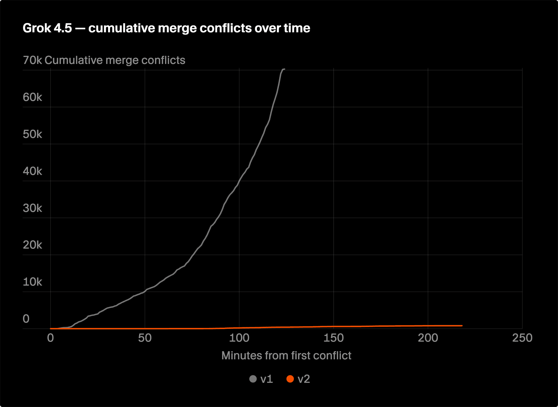 Grok 4.5 cumulative merge conflicts over time, old harness versus new