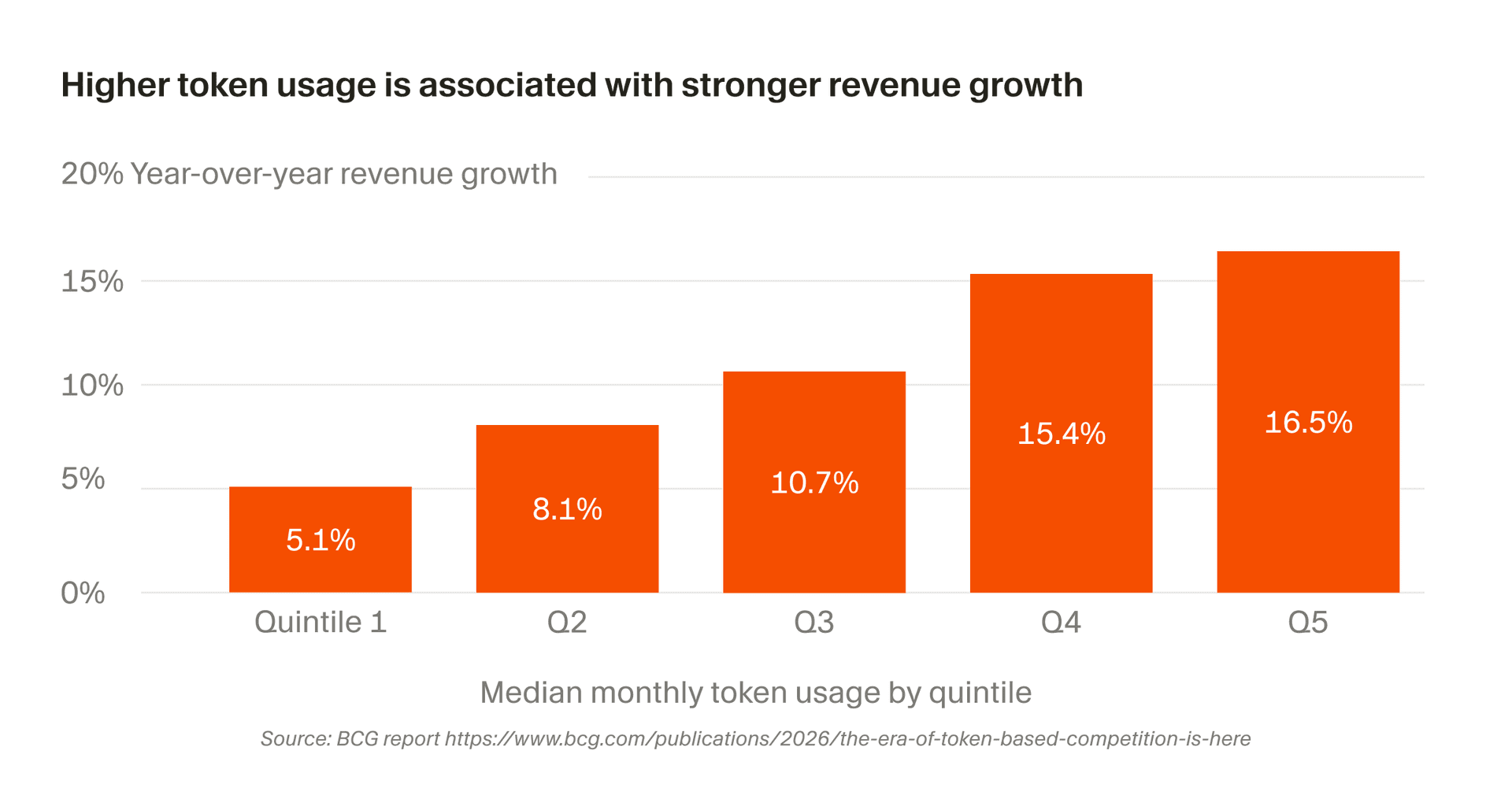 Median year-over-year revenue growth by token usage quintile