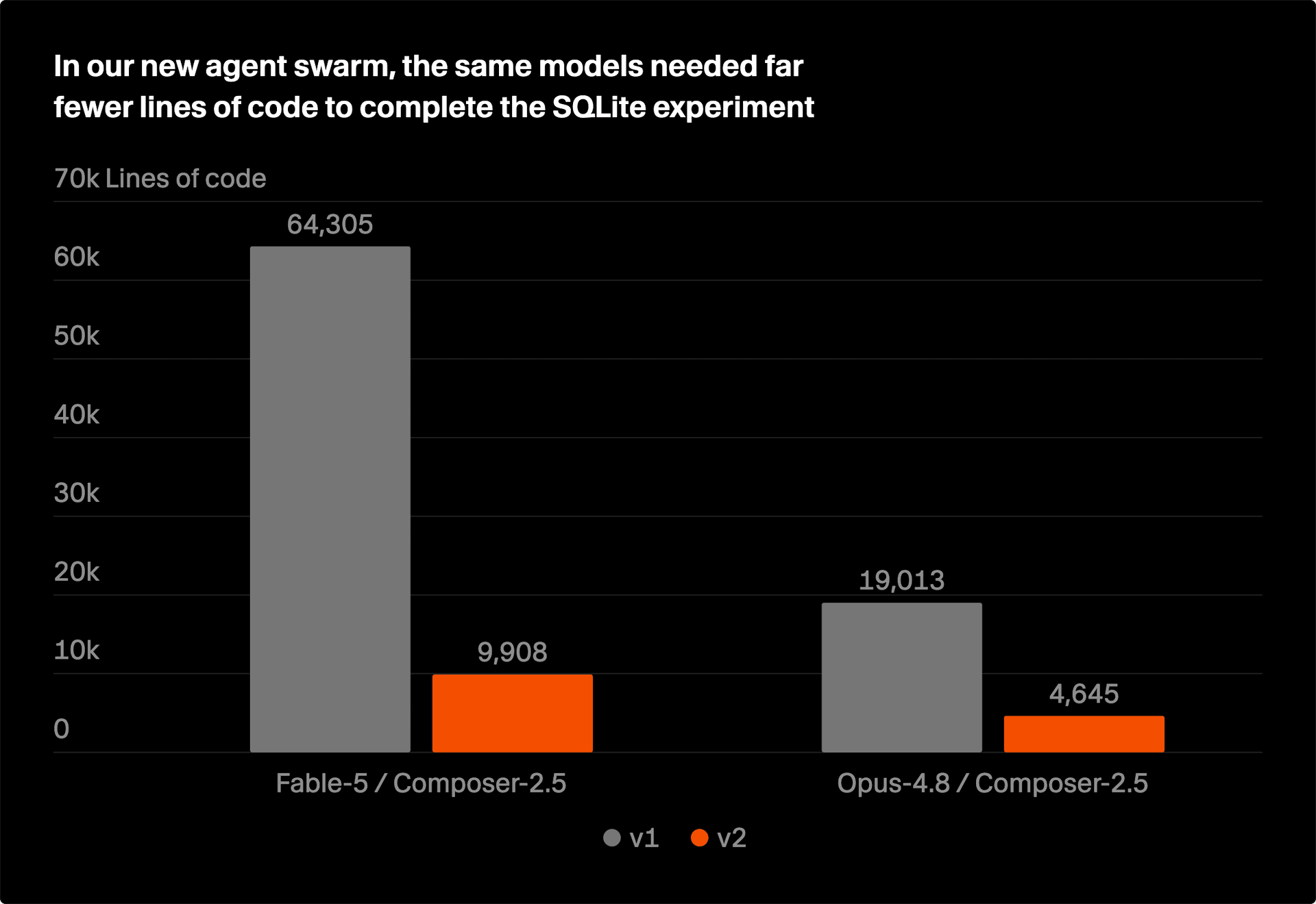 Lines of engine code needed to complete the SQLite experiment, old harness versus new