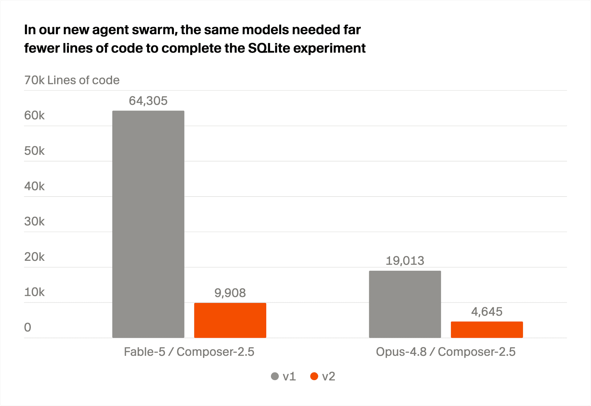 Lines of engine code needed to complete the SQLite experiment, old harness versus new