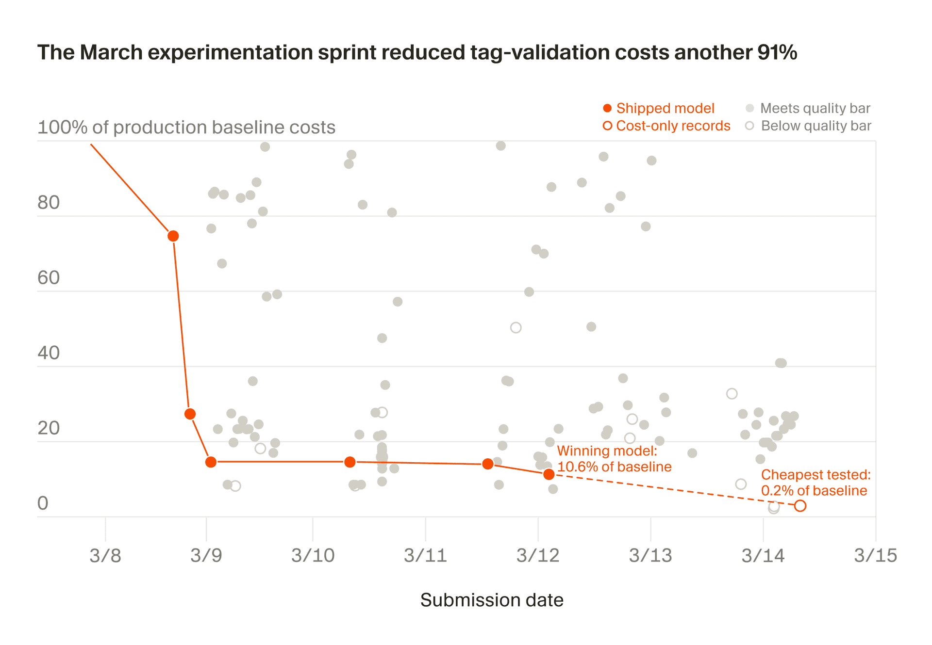 Wayfair's March experimentation sprint results