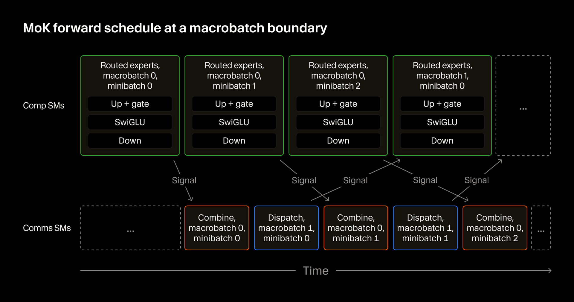 MoK forward schedule at a macrobatch boundary