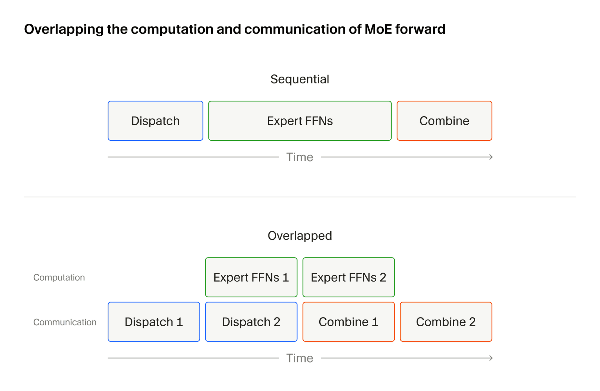 Overlapping the computation and communication of MoE forward
