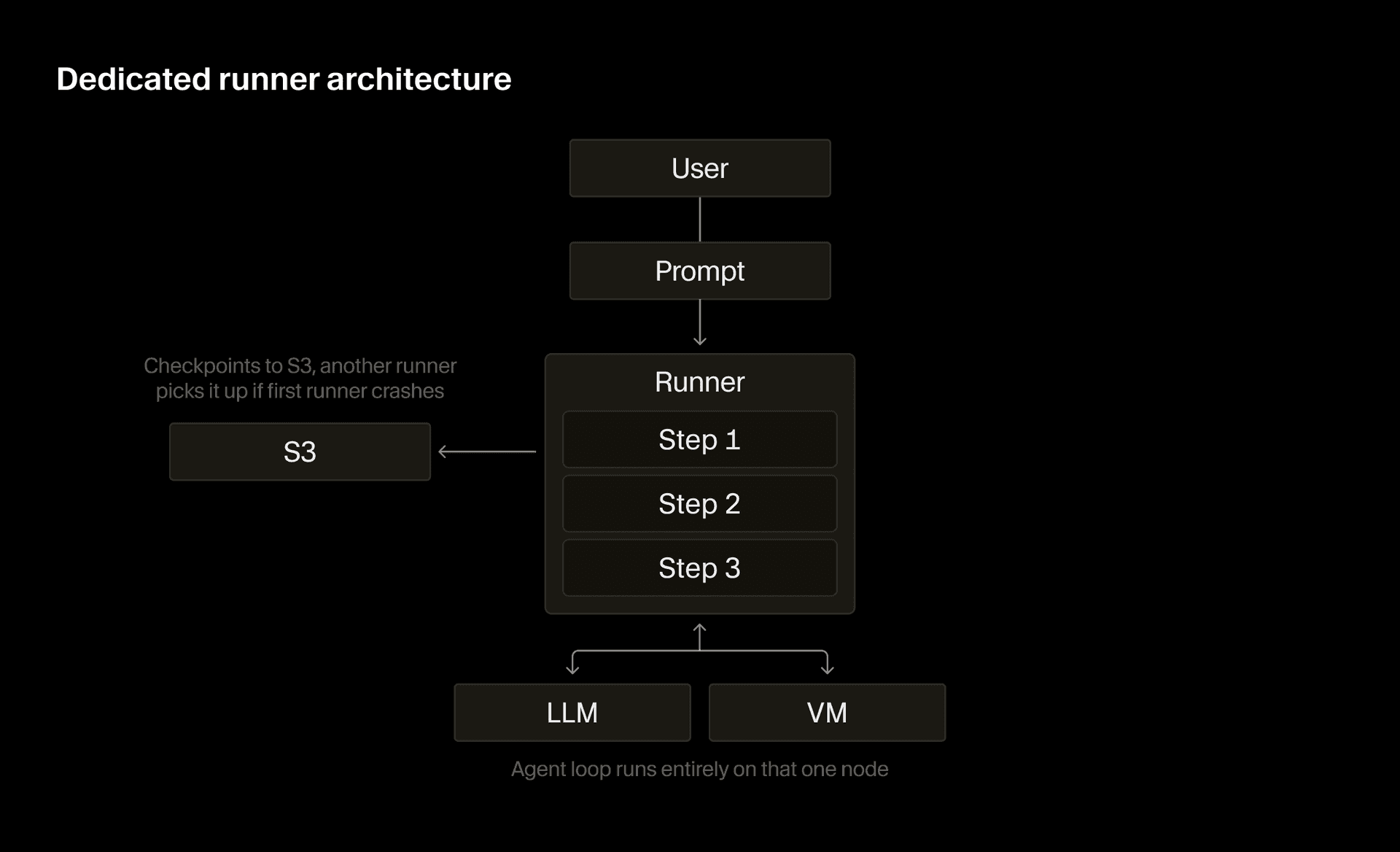 Original cloud agent architecture