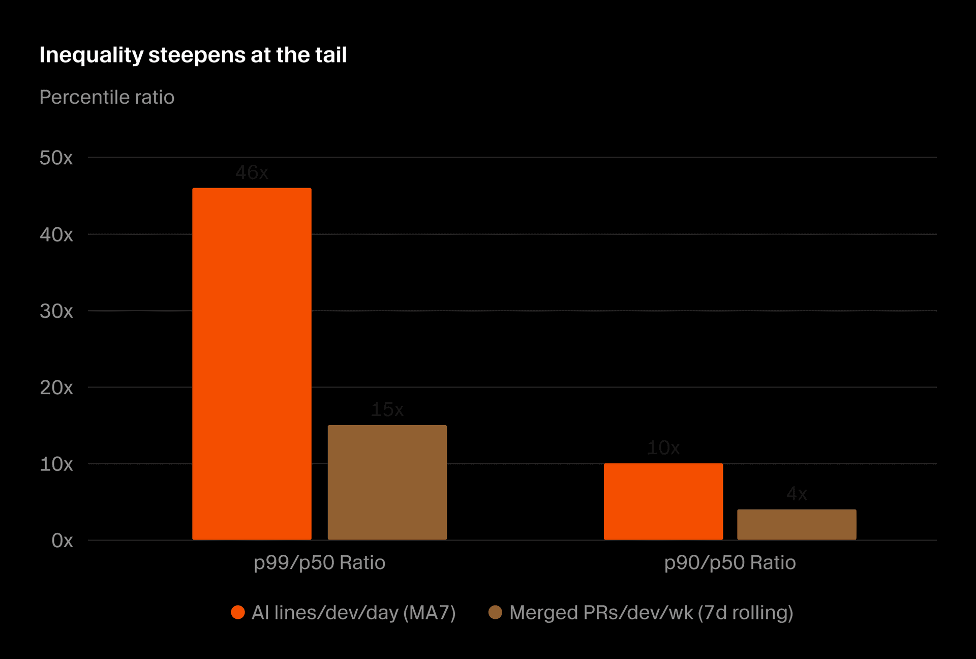 Ratio of p99 to median for AI-assisted lines per day and merged pull requests per week