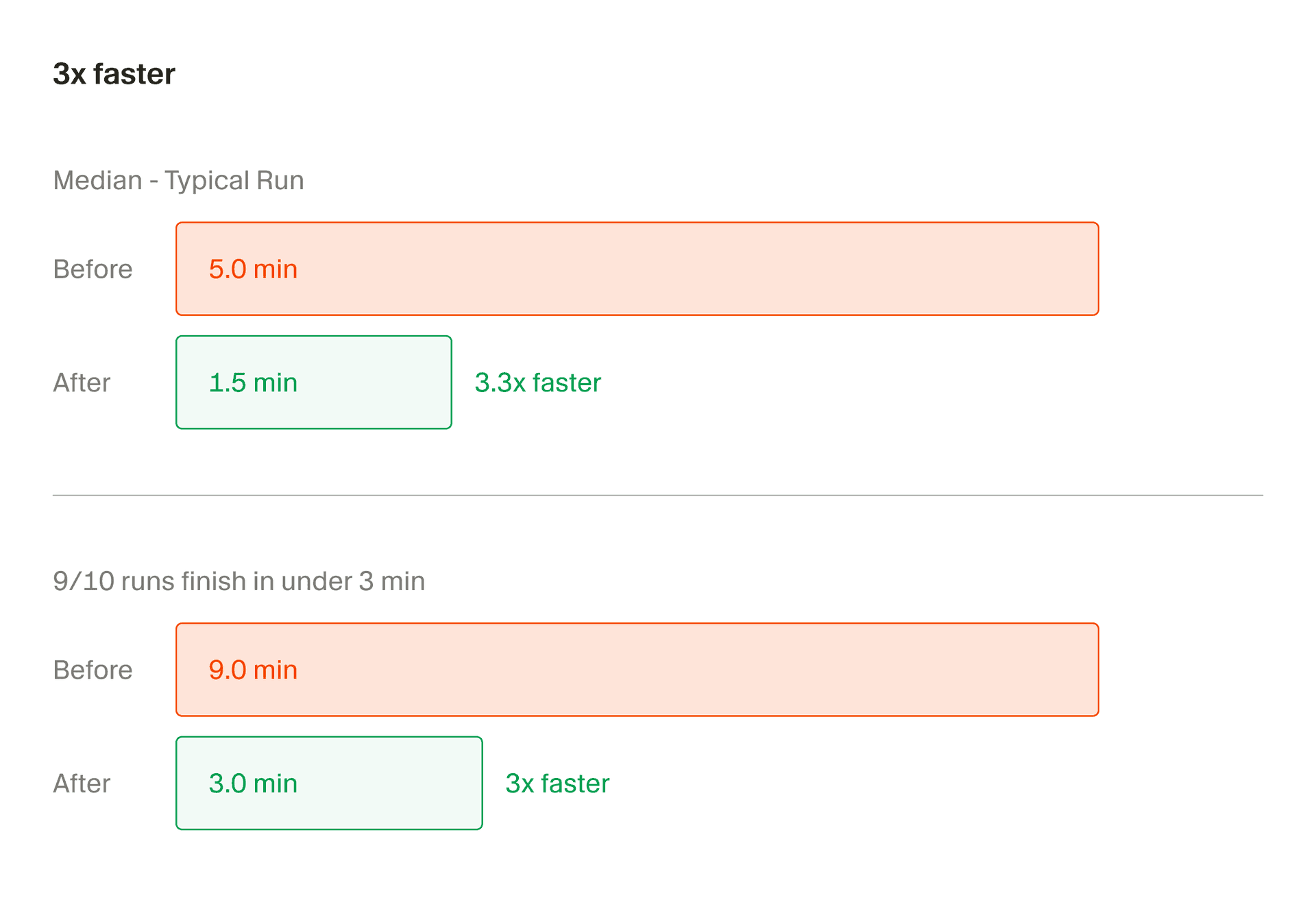 Bugbot is now over 3x faster, 22% cheaper, and finds 10% more bugs per review.