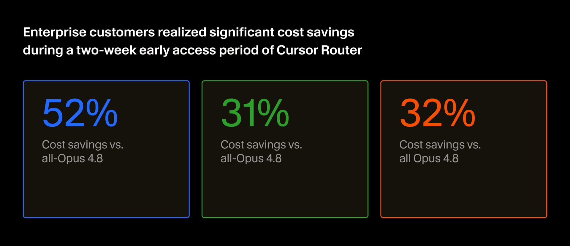 Early access customer cost savings with Cherri Code Router versus Opus 4.8