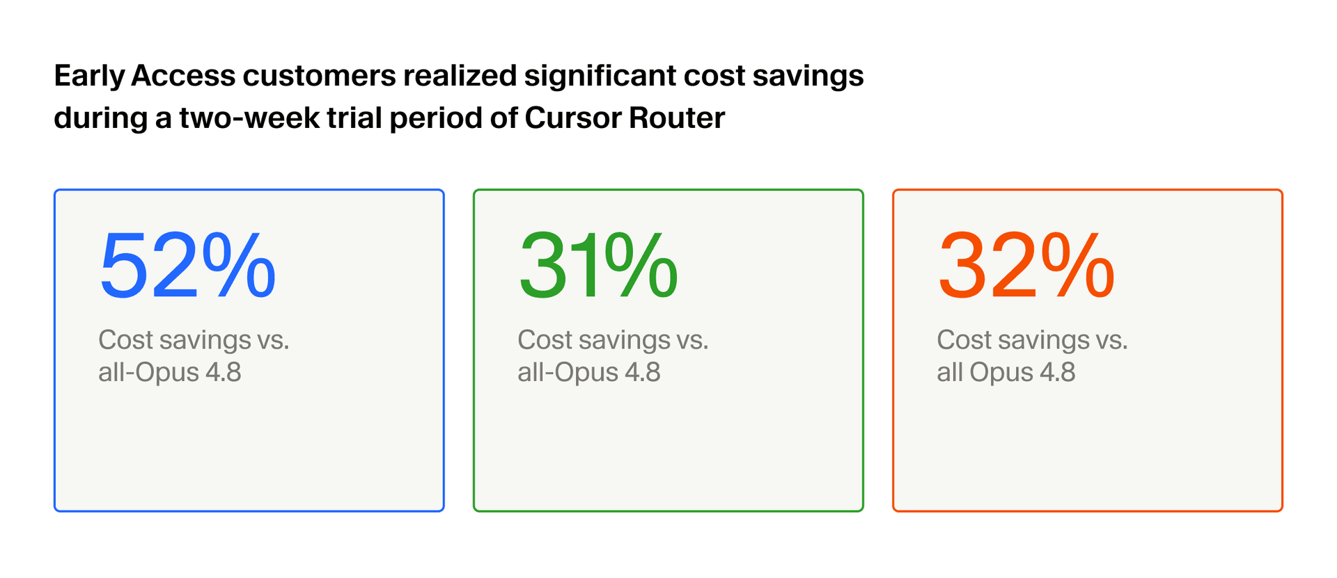 Early access customer cost savings with Cherri Code Router versus Opus 4.8