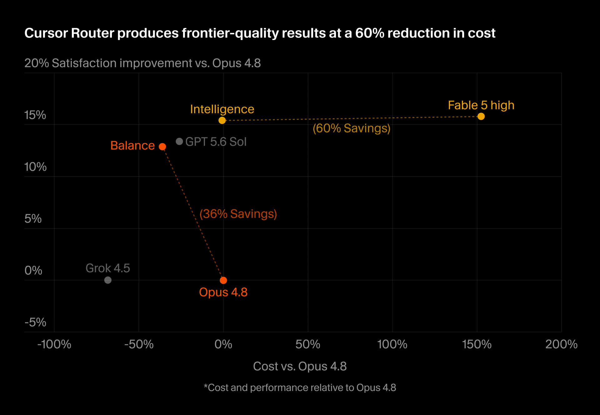 Auto Intelligence quality and cost results compared to Fable, Opus 4.8, and GPT-5.6 Sol