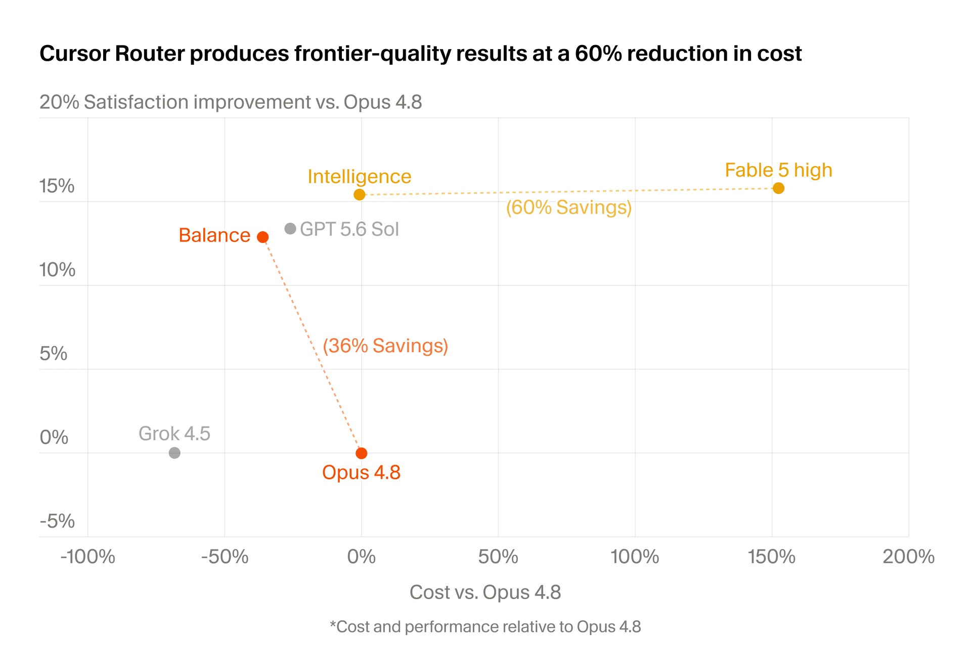 Auto Intelligence quality and cost results compared to Fable, Opus 4.8, and GPT-5.6 Sol