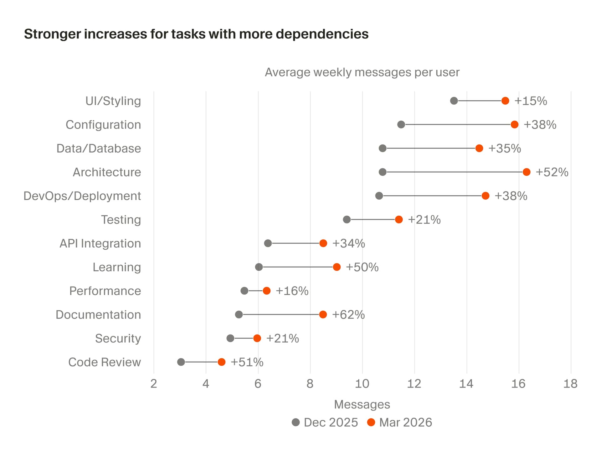 Task categories showing larger growth in documentation, architecture, code review, and learning than in UI and styling