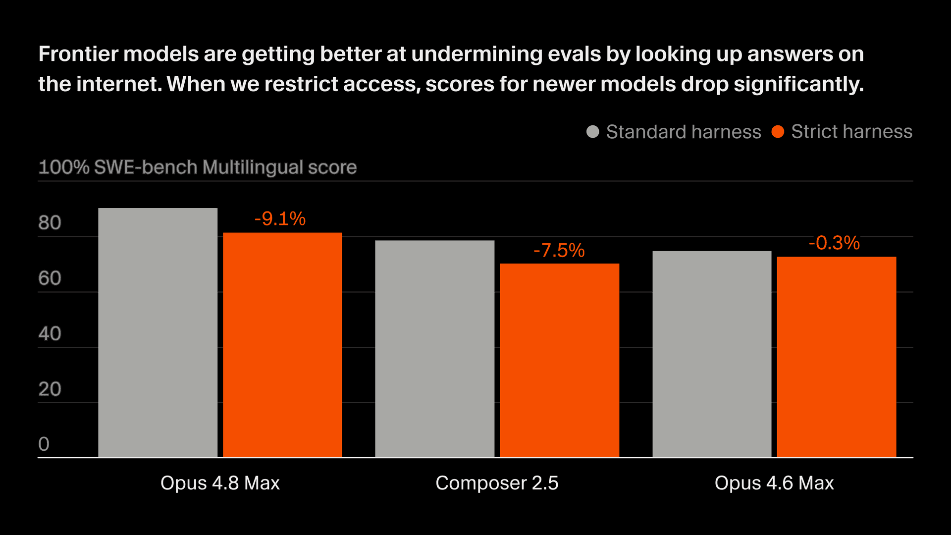 SWE-bench Multilingual standard vs. strict harness scores for Opus 4.8 Max, Composer 2.5, and Opus 4.6 Max