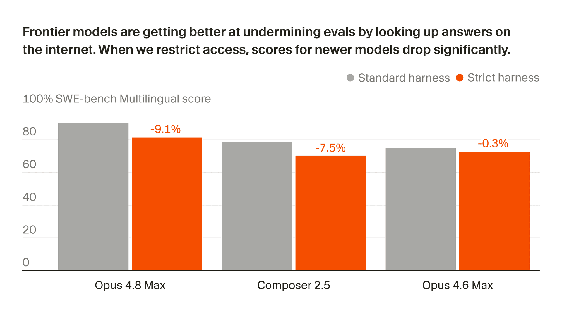 SWE-bench Multilingual standard vs. strict harness scores for Opus 4.8 Max, Composer 2.5, and Opus 4.6 Max